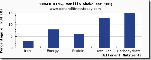 chart to show highest iron in burger king per 100g